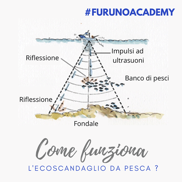 Ecoscandaglio Da Pesca Telecamera Subacquea 7 Impermeabile IP68